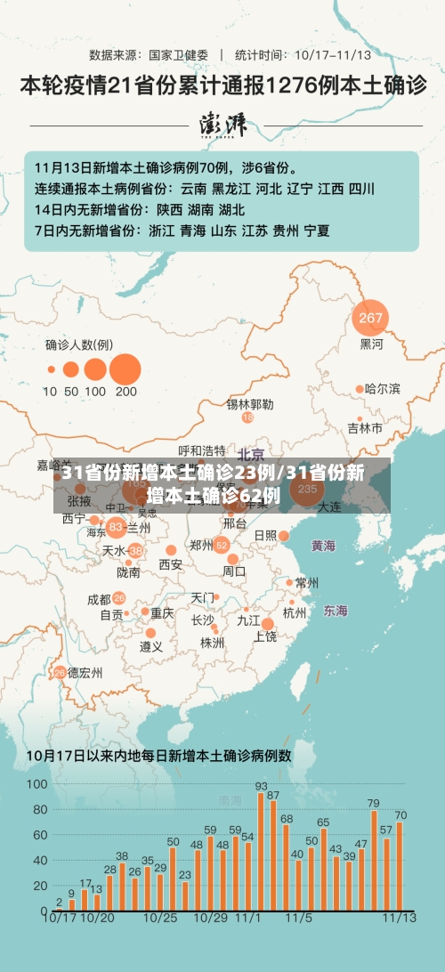 31省份新增本土确诊23例/31省份新增本土确诊62例