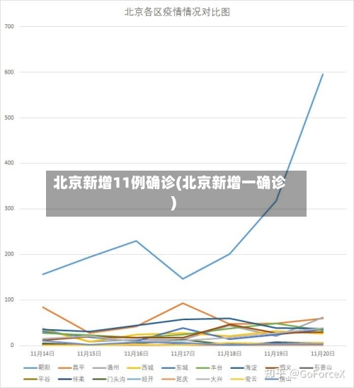 北京新增11例确诊(北京新增一确诊)-第2张图片