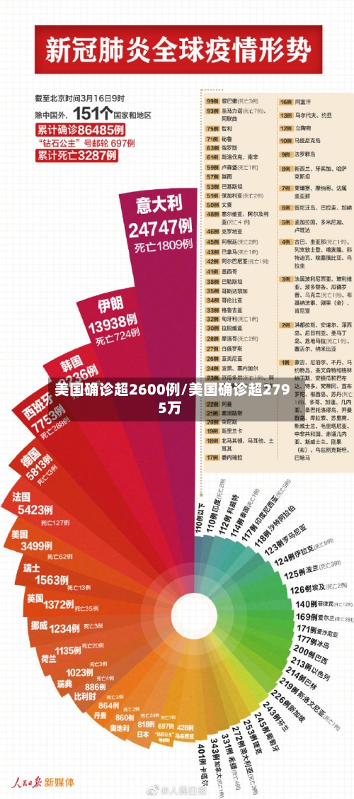 美国确诊超2600例/美国确诊超2795万-第2张图片