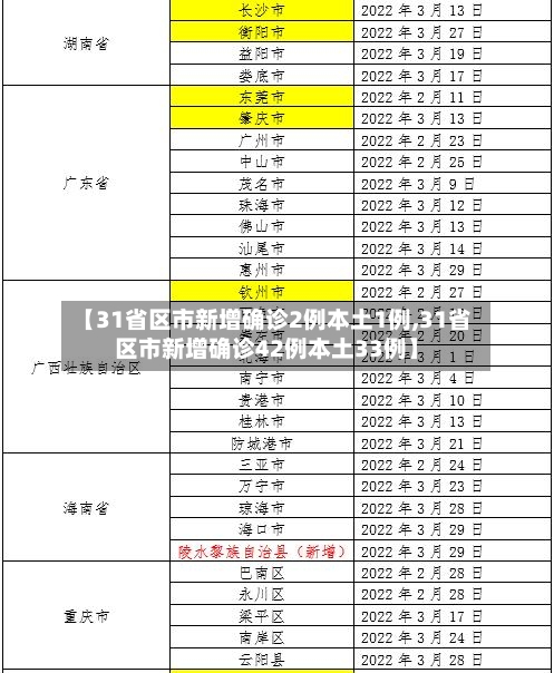 【31省区市新增确诊2例本土1例,31省区市新增确诊42例本土33例】-第2张图片