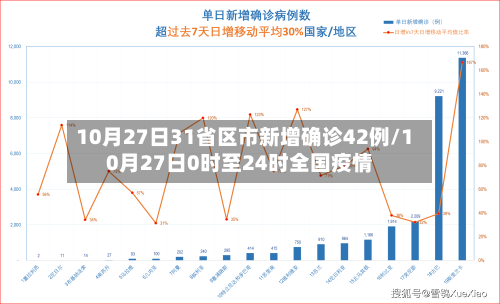 10月27日31省区市新增确诊42例/10月27日0时至24时全国疫情-第3张图片