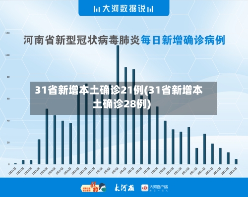 31省新增本土确诊21例(31省新增本土确诊28例)