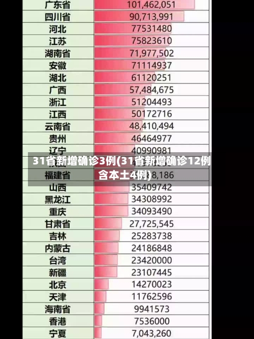 31省新增确诊3例(31省新增确诊12例含本土4例)-第2张图片