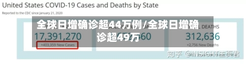 全球日增确诊超44万例/全球日增确诊超49万-第2张图片