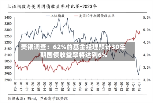 美银调查:62%的基金经理预计30年期国债收益率将达到6%