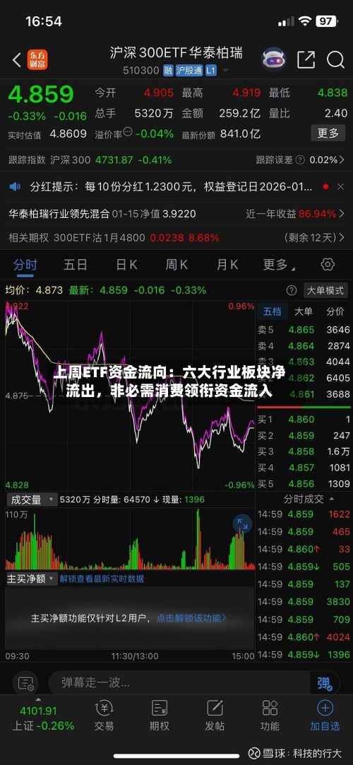 上周ETF资金流向:六大行业板块净流出,非必需消费领衔资金流入