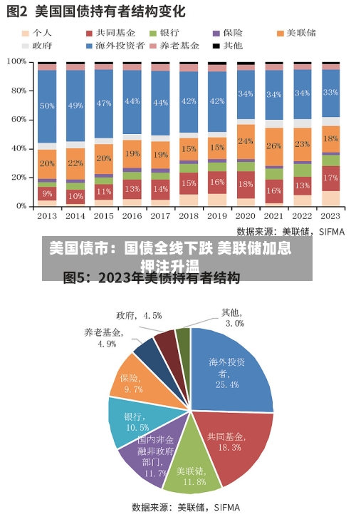 美国债市：国债全线下跌 美联储加息押注升温